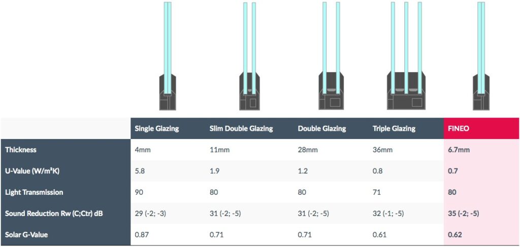 fineo glass comparison table