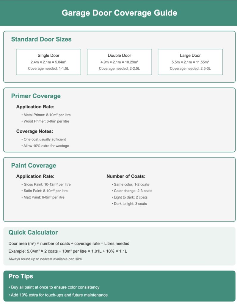 garage door coverage guide