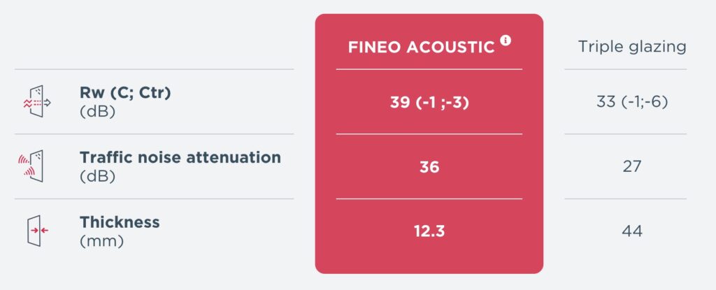 FINEO compare to double and triple glazing