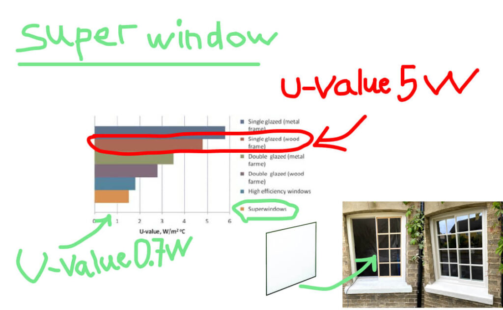 Turn old sash window to super window