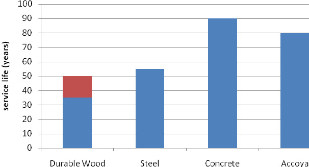 benefits to using Accoya wood