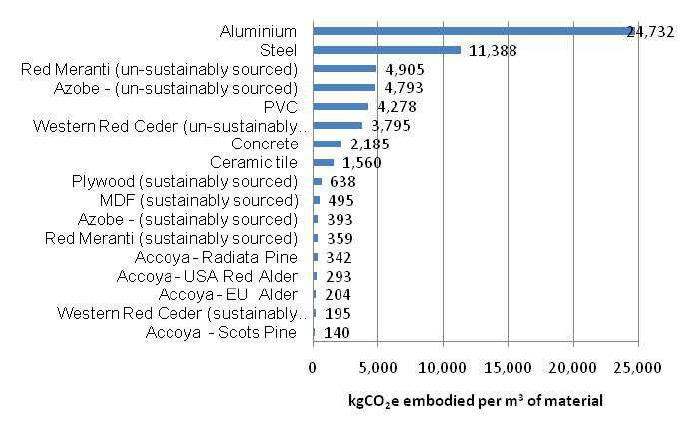 how acetylated wood can help fight climate change