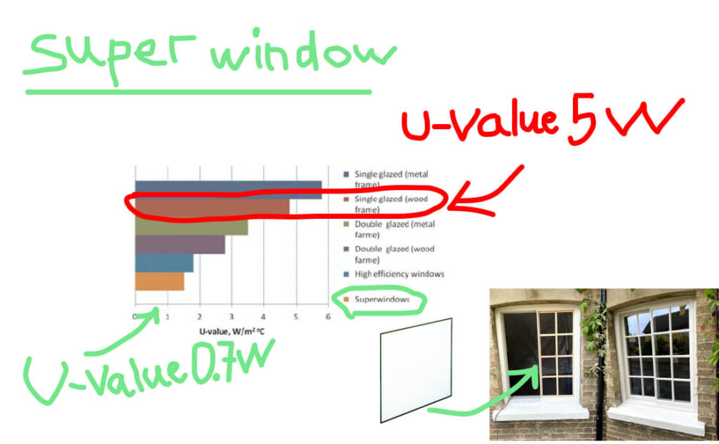 u-value of retrofitted sash windows with vacuum double glazing