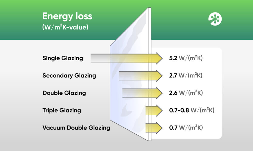 U-Value for Windows