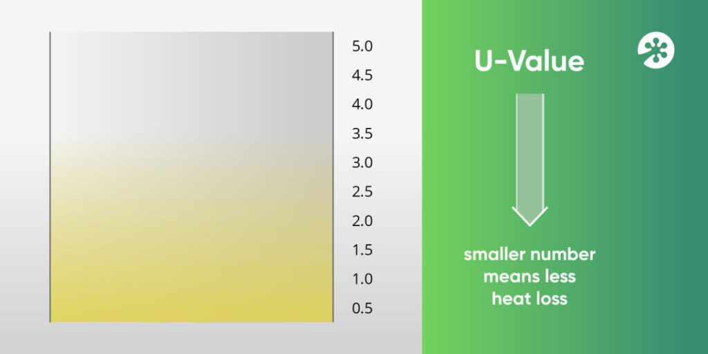 UValues for windows UValues of Different Glazing Options