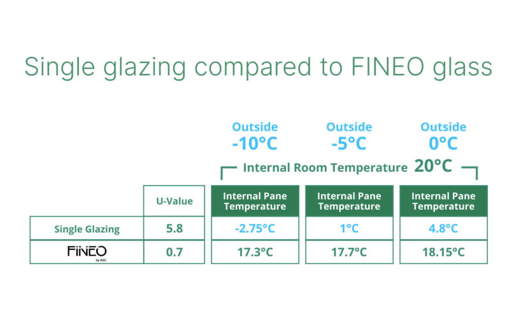 Single glazing compared to FINEO glass