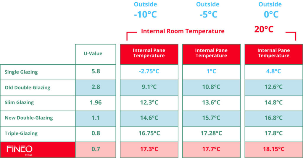 Different types of glazing