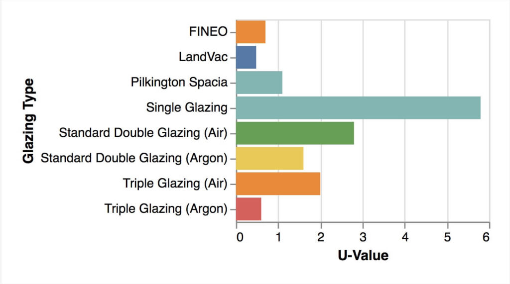 windows glazing U-value and glass thiknesses 