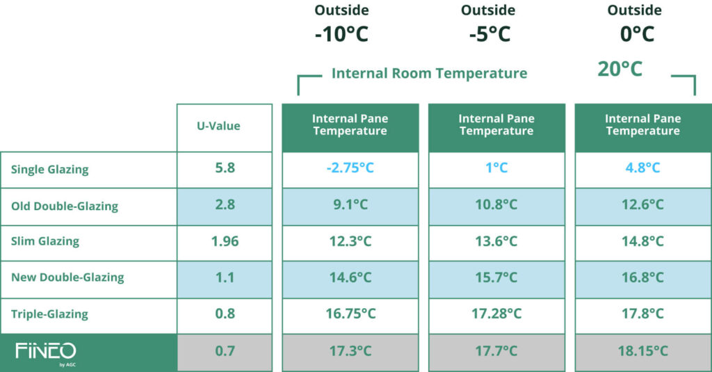 vacuum glazing is as efficient as triple glazing