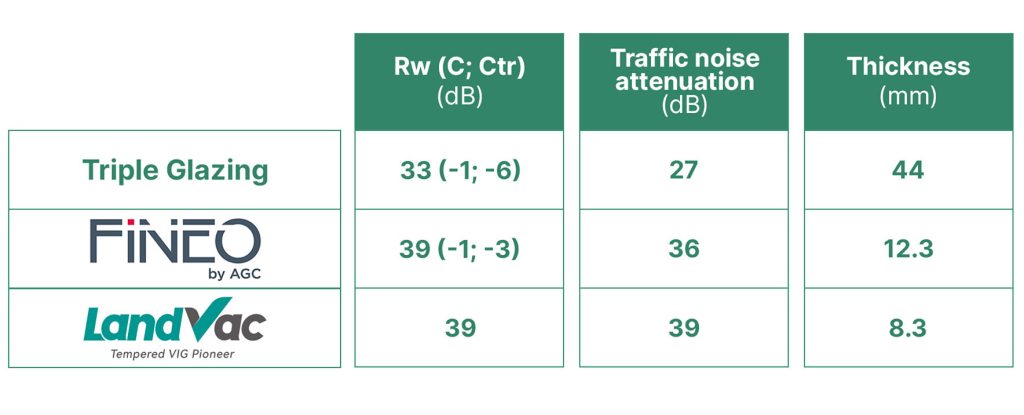 FINEO compare to double and triple glazing