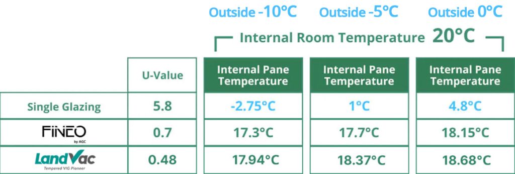 single glazing compared to vacuum double glazing